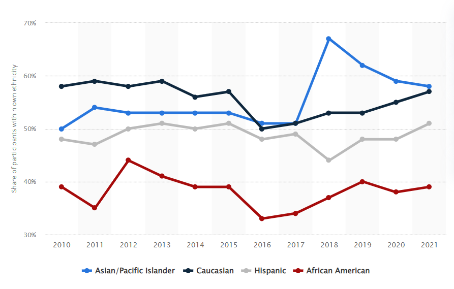 trends-participation-ethnicity-outdoor