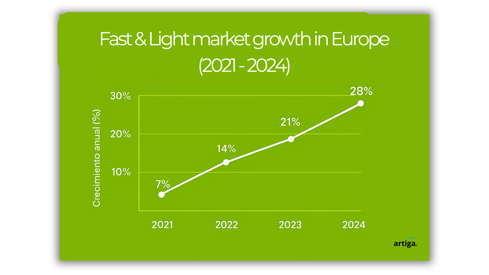 Fast & Light market growth in Europe